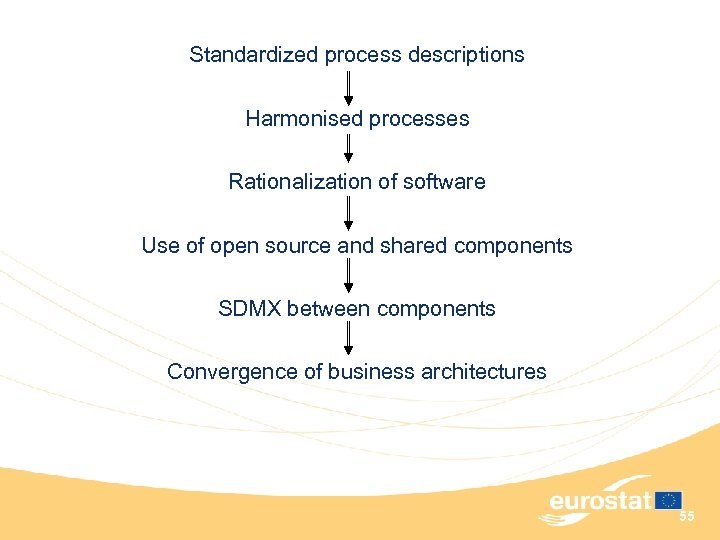 Standardized process descriptions Harmonised processes Rationalization of software Use of open source and shared