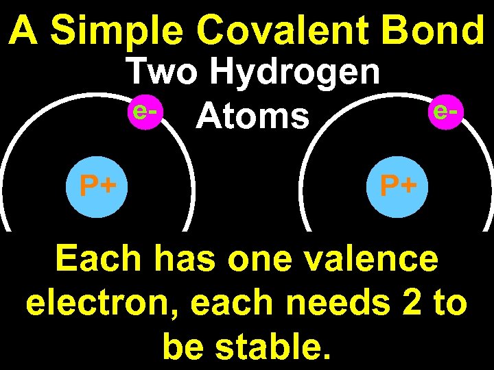 A Simple Covalent Bond Two Hydrogen e- Atoms P+ e- P+ Each has one