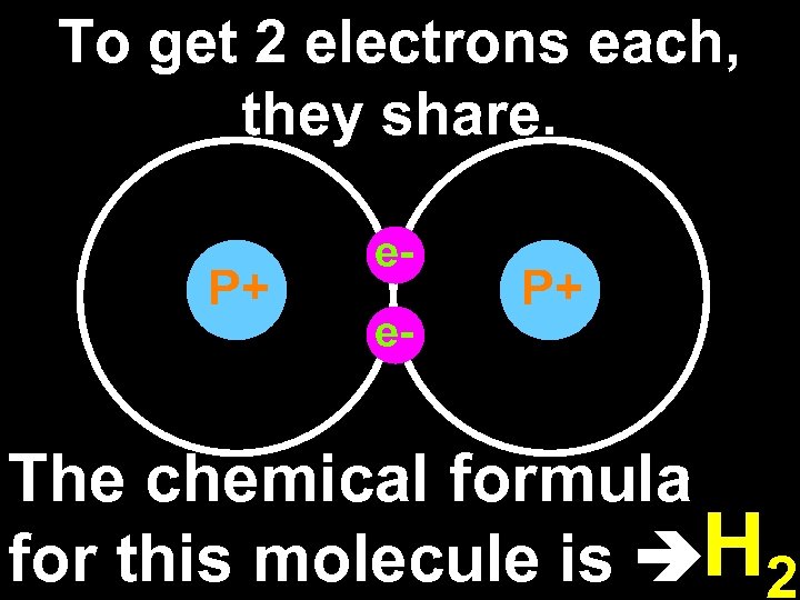 To get 2 electrons each, they share. P+ ee- P+ The chemical formula for