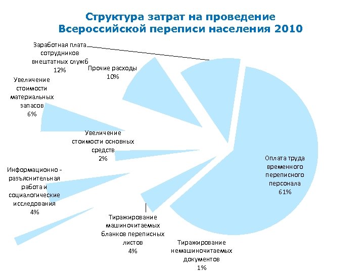 Основным источником информации является всероссийская перепись населения