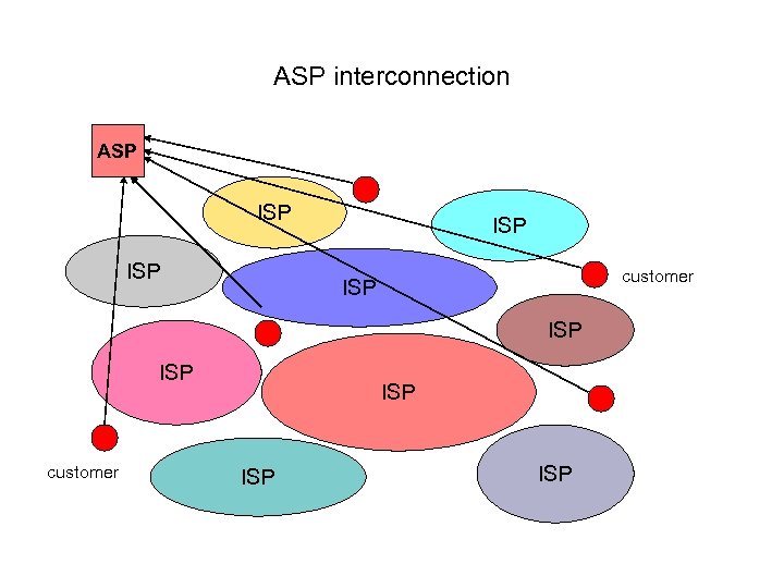 ASP interconnection ASP ISP ISP customer ISP ISP ISP 