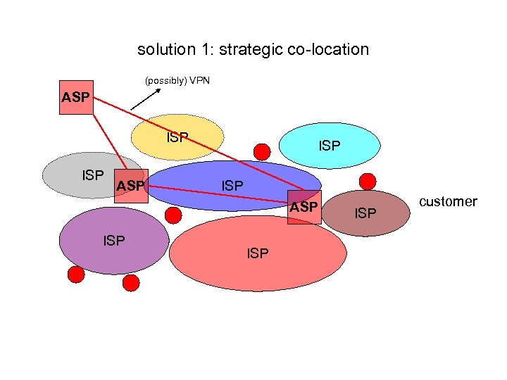 solution 1: strategic co-location (possibly) VPN ASP ISP ISP customer 