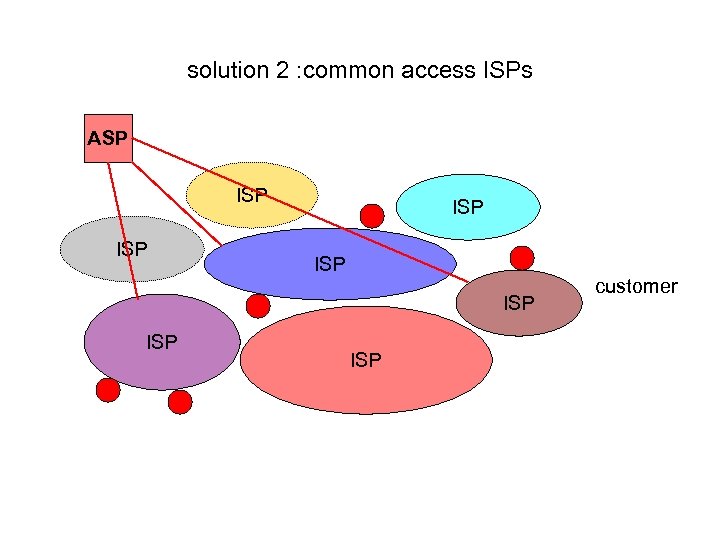 solution 2 : common access ISPs ASP ISP ISP customer 