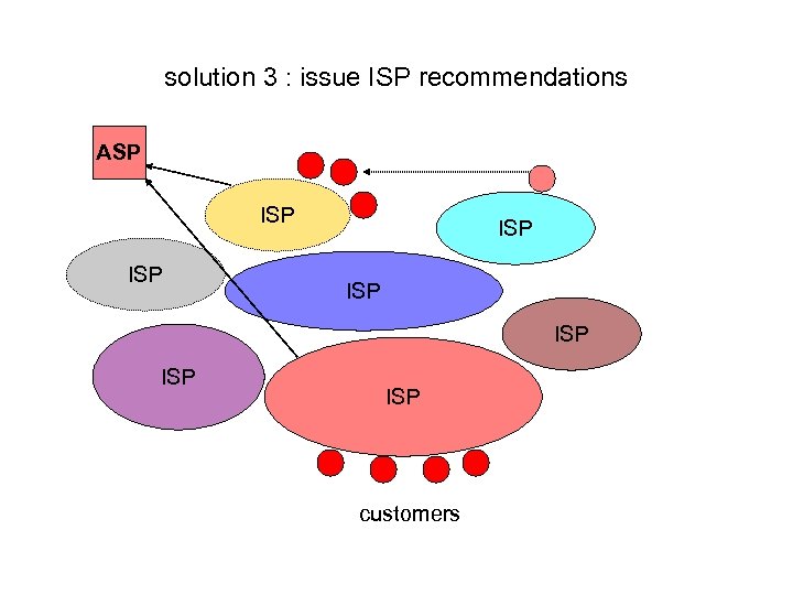 solution 3 : issue ISP recommendations ASP ISP ISP customers 