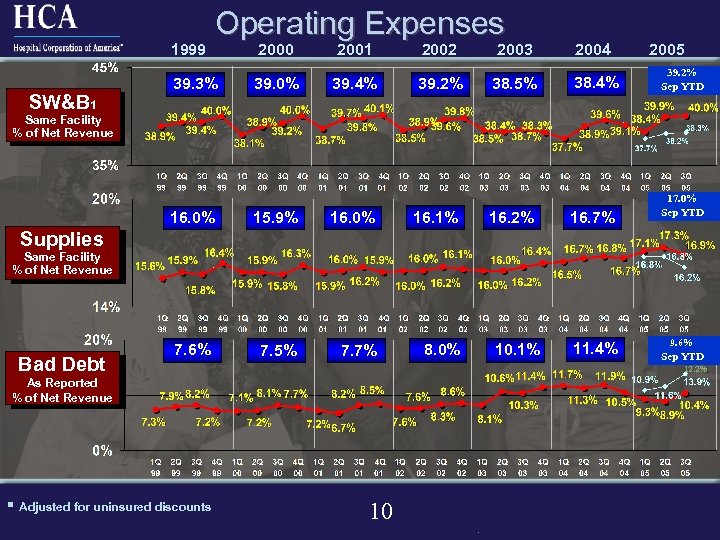 1999 SW&B Operating Expenses 39. 3% 2000 39. 0% 2001 39. 4% 2002 39.