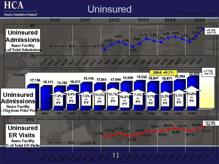 Uninsured 2000 2001 2002 HCA Financial History – 2005. ppt 2003 2004 2005 +5.