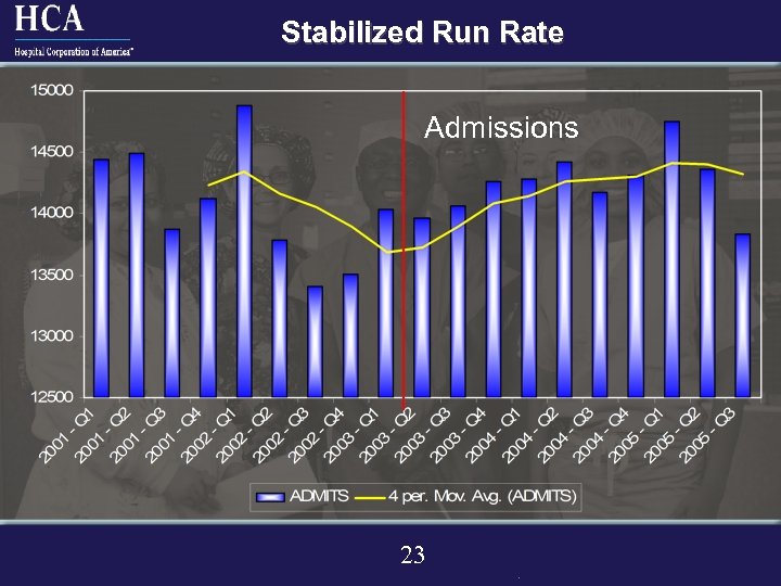 Stabilized Run Rate Admissions 23 