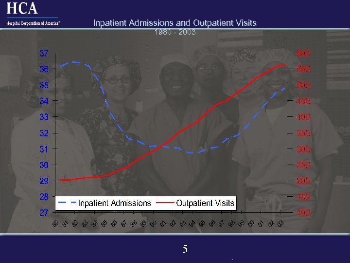 Inpatient Admissions and Outpatient Visits 1980 - 2003 5 