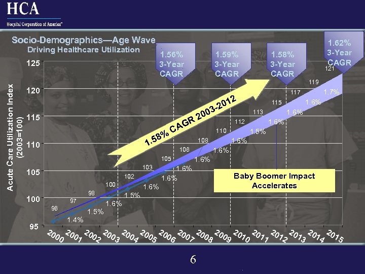 Socio-Demographics—Age Wave Driving Healthcare Utilization 1. 56% 3 -Year CAGR Acute Care Utilization Index