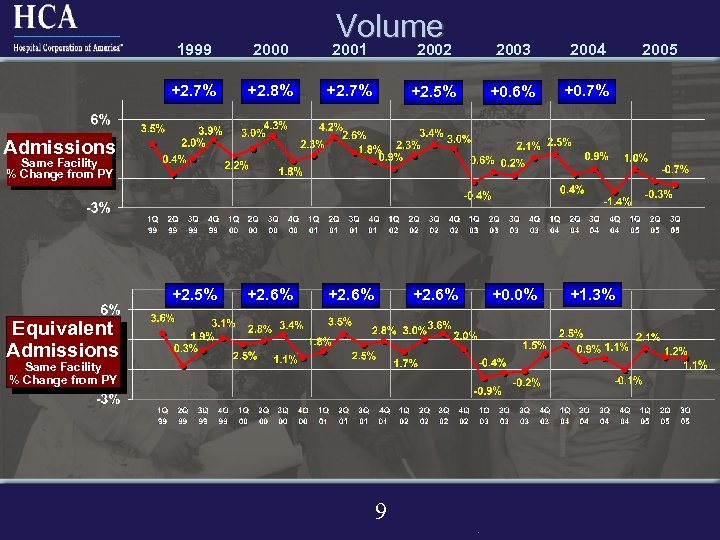 Volume 1999 2000 2001 2002 2003 2004 +2. 7% +2. 8% +2. 7% +2.