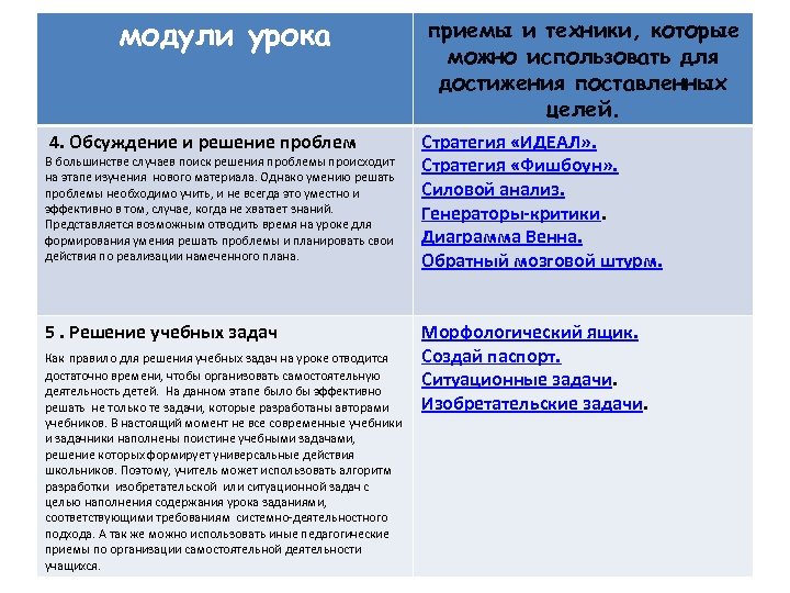 модули урока приемы и техники, которые можно использовать для достижения поставленных целей. 4. Обсуждение