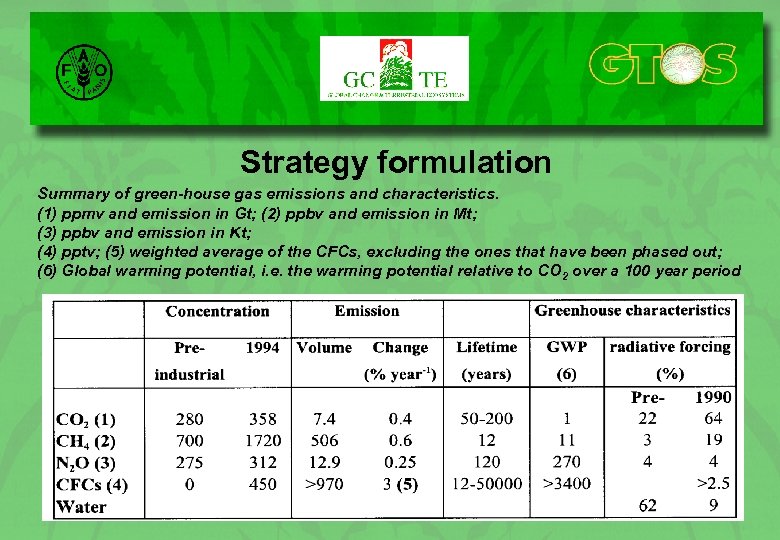 Strategy formulation Summary of green-house gas emissions and characteristics. (1) ppmv and emission in