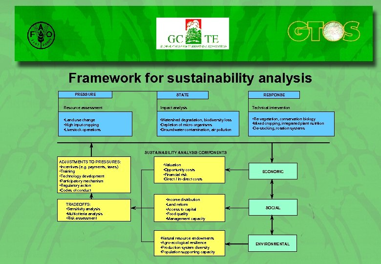 Framework for sustainability analysis PRESSURE STATE RESPONSE Resource assessment Impact analysis Technical intervention •