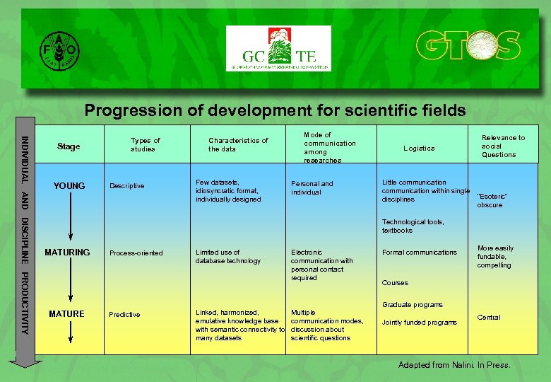 Progression of development for scientific fields INDIVIDUAL AND DISCIPLINE PRODUCTIVITY Stage YOUNG Types of