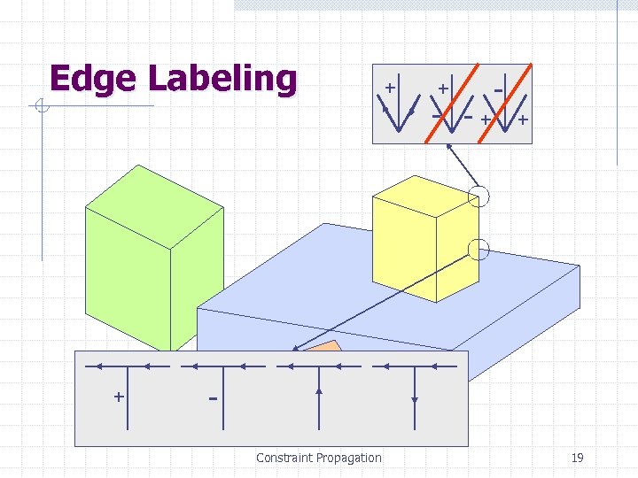 Edge Labeling + + + - -+ + Constraint Propagation 19 