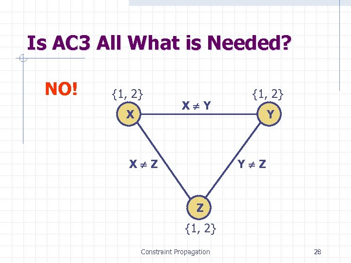 Is AC 3 All What is Needed? NO! {1, 2} X X Y X