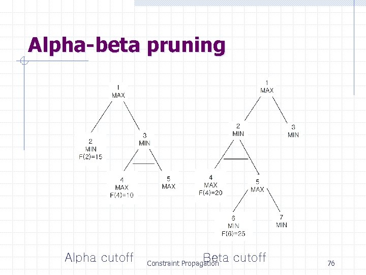 Alpha-beta pruning Alpha cutoff Beta cutoff Constraint Propagation 76 