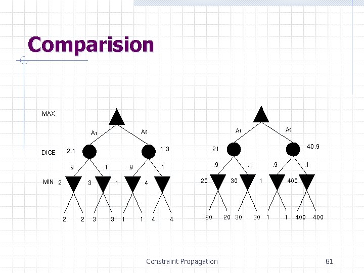 Comparision MAX 1. 3 . 9 . 1 MIN 2 . 9 3 2