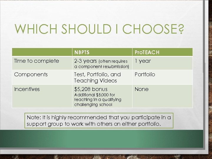 WHICH SHOULD I CHOOSE? NBPTS Time to complete Pro. TEACH 2 -3 years (often