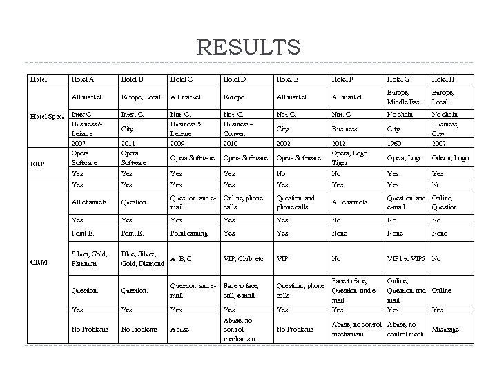 RESULTS Hotel D Hotel E Hotel F Hotel G Hotel H Europe, Local All