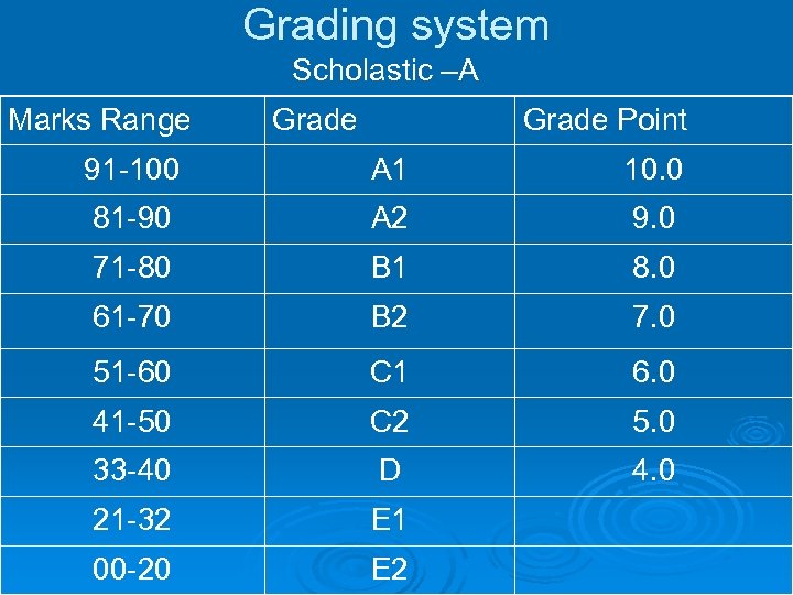 Grading system Scholastic –A Marks Range Grade Point 91 -100 A 1 10. 0