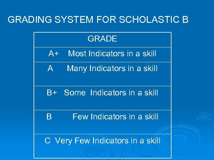 GRADING SYSTEM FOR SCHOLASTIC B GRADE A+ Most Indicators in a skill A Many