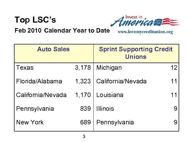 Top LSC’s Feb 2010 Calendar Year to Date Auto Sales Sprint Supporting Credit Unions