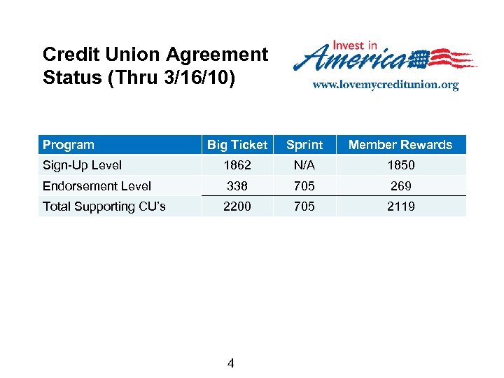 Credit Union Agreement Status (Thru 3/16/10) Program Big Ticket Sprint Member Rewards Sign-Up Level