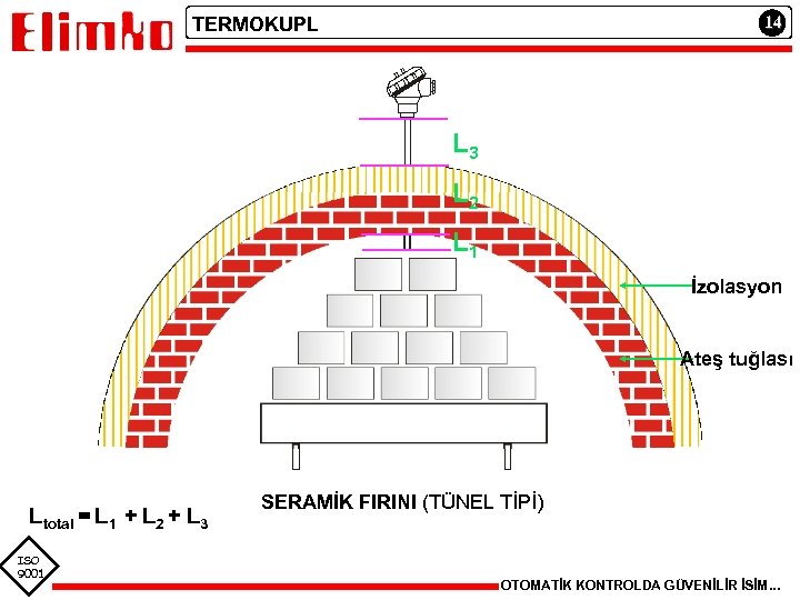 14 TERMOKUPL L 3 L 2 L 1 İzolasyon Ateş tuğlası Ltotal = L