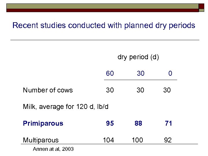 Recent studies conducted with planned dry periods dry period (d) 60 Number of cows