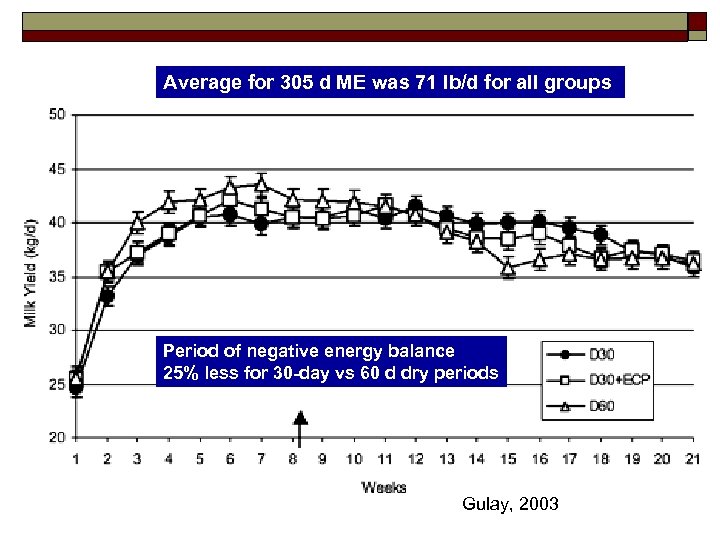 Average for 305 d ME was 71 lb/d for all groups Period of negative