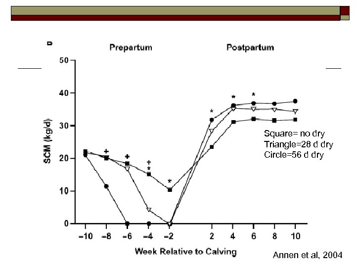 Square= no dry Triangle=28 d dry Circle=56 d dry Annen et al, 2004 