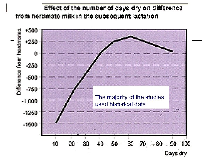 The majority of the studies used historical data 