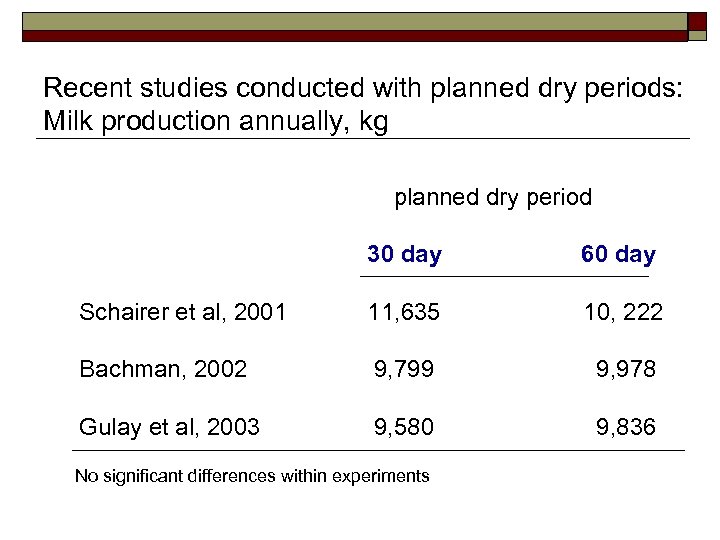 Recent studies conducted with planned dry periods: Milk production annually, kg planned dry period