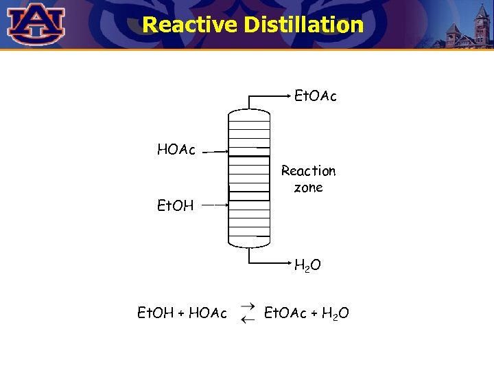 Reactive Distillation Et. OAc HOAc Et. OH Reaction zone H 2 O Et. OH