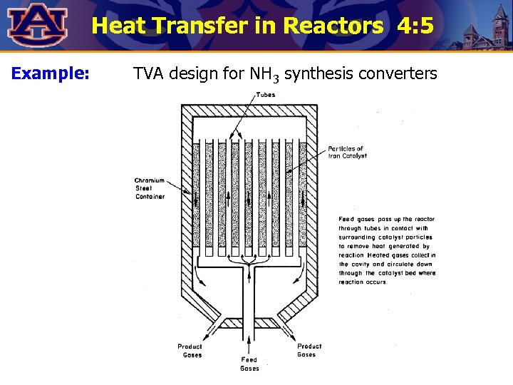 Heat Transfer in Reactors 4: 5 Example: TVA design for NH 3 synthesis converters