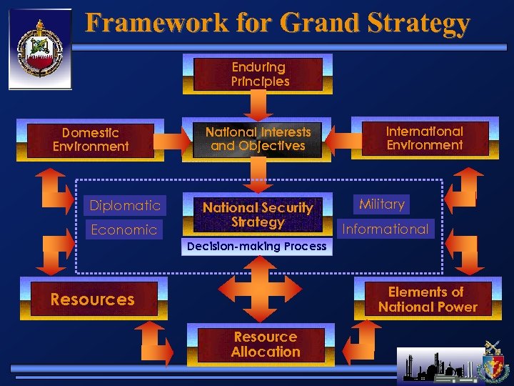 Framework for Grand Strategy Enduring Principles Domestic Environment Diplomatic Economic National Interests and Objectives