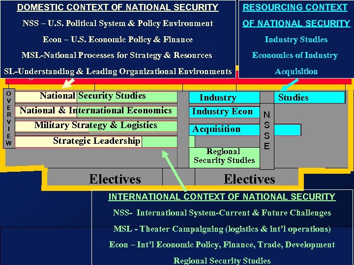 DOMESTIC CONTEXT OF NATIONAL SECURITY RESOURCING CONTEXT OF NATIONAL SECURITY Proposed ICAF Curriculum NSS