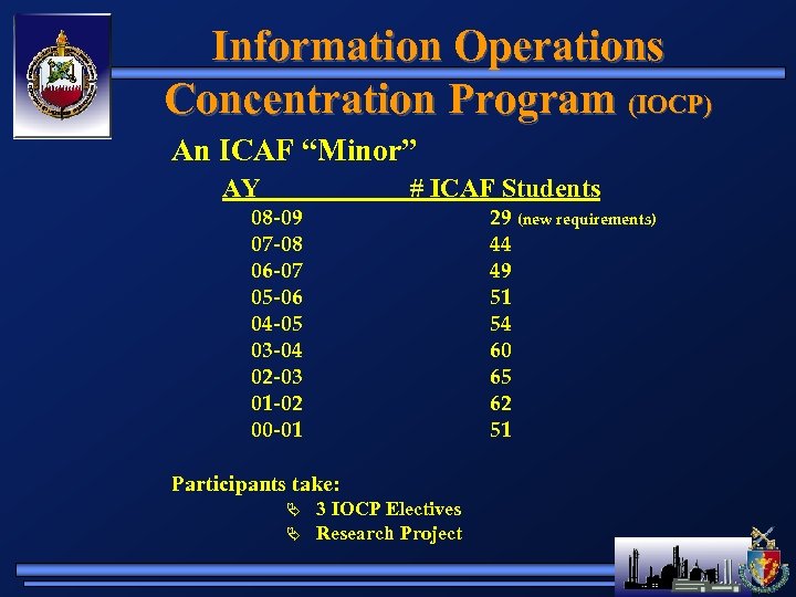 Information Operations Concentration Program (IOCP) An ICAF “Minor” AY # ICAF Students 08 -09