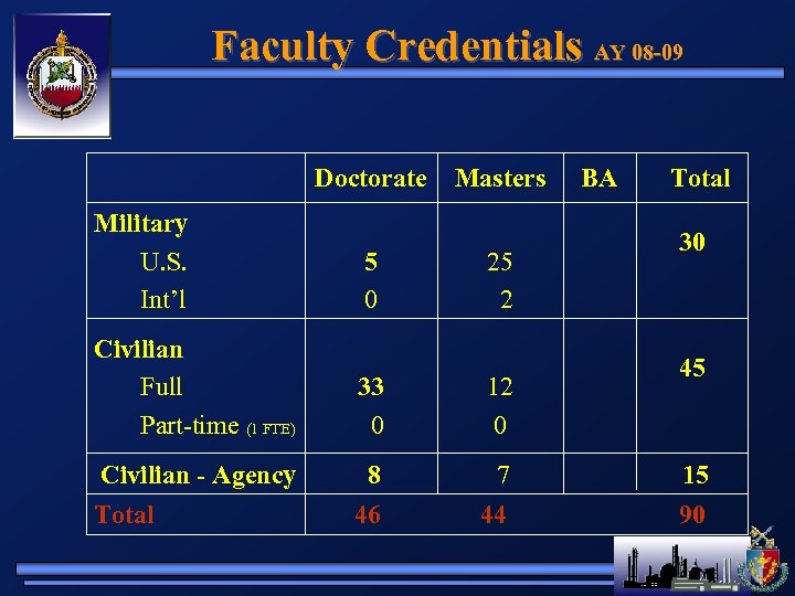 Faculty Credentials AY 08 -09 Doctorate Military U. S. Int’l 5 0 Masters 25