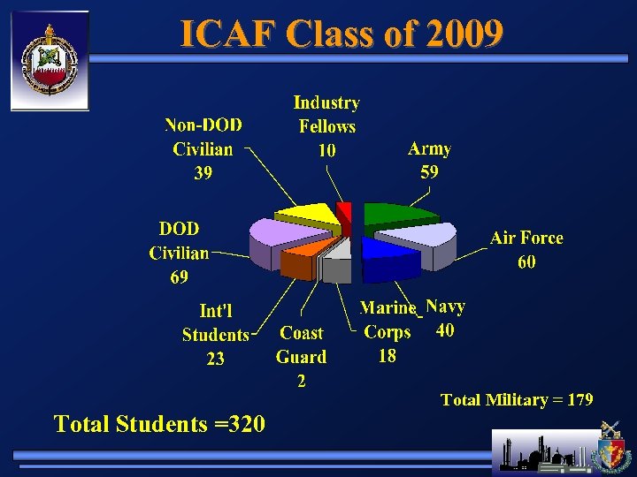 ICAF Class of 2009 Total Military = 179 Total Students =320 