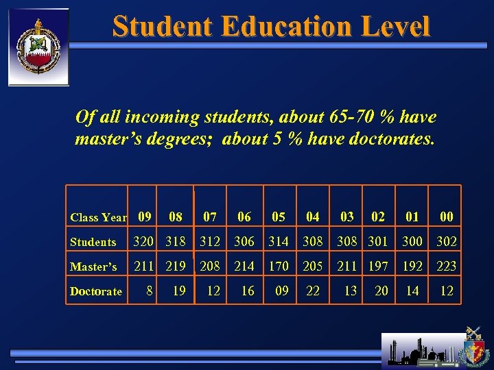 Student Education Level Of all incoming students, about 65 -70 % have master’s degrees;
