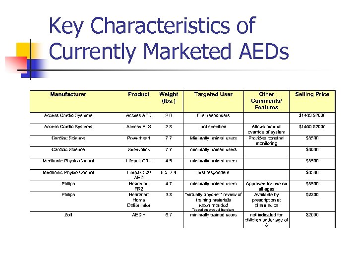 Key Characteristics of Currently Marketed AEDs 