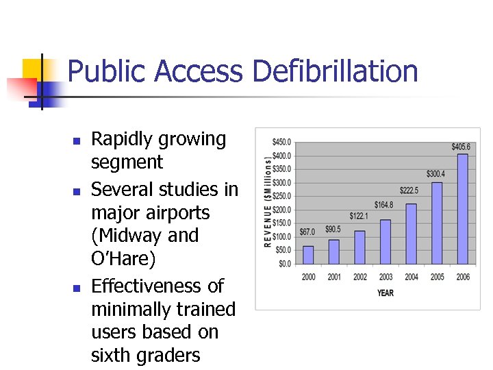 Public Access Defibrillation n Rapidly growing segment Several studies in major airports (Midway and