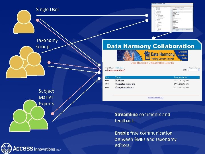 Single User Taxonomy Group Data Harmony Collaboration Subject Matter Experts Streamline comments and feedback.