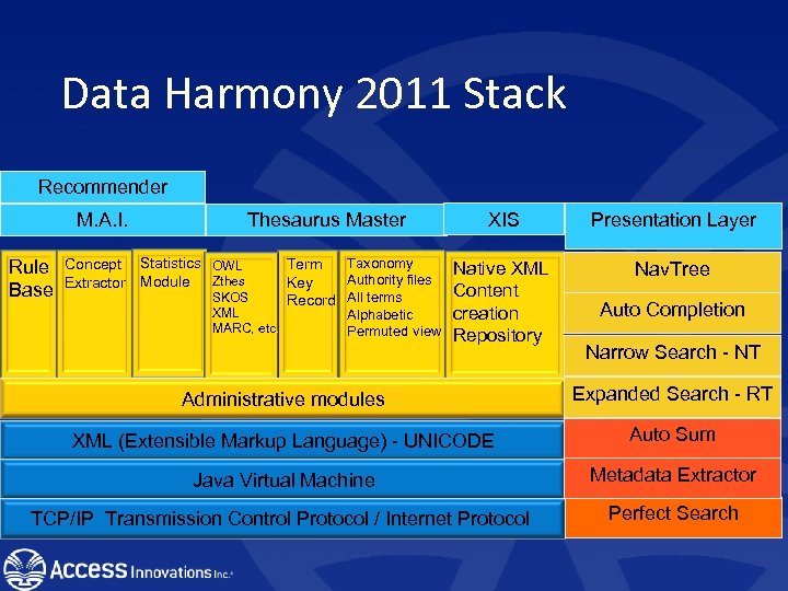 Data Harmony 2011 Stack Recommender Thesaurus Master M. A. I. Rule Base Concept Statistics
