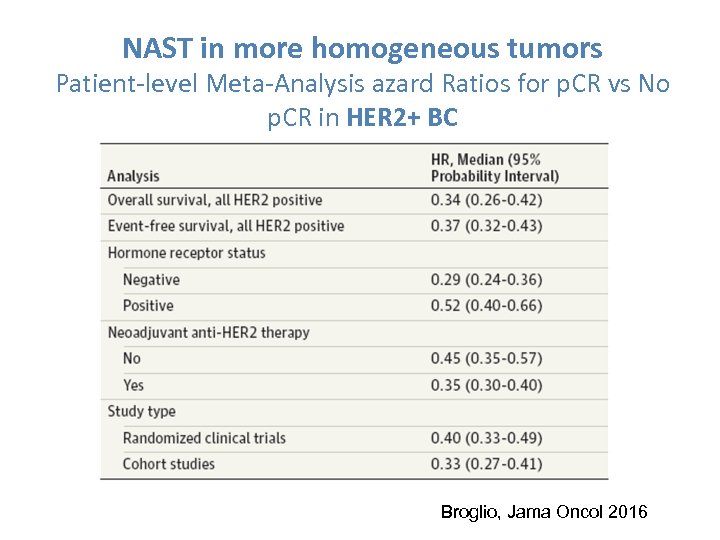 NAST in more homogeneous tumors Patient-level Meta-Analysis azard Ratios for p. CR vs No