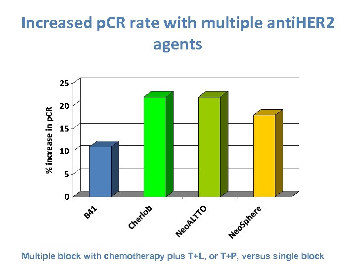 Increased p. CR rate with multiple anti. HER 2 agents Multiple block with chemotherapy