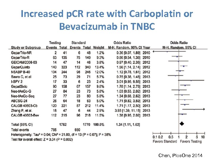 Increased p. CR rate with Carboplatin or Bevacizumab in TNBC Chen, Plos. One 2014