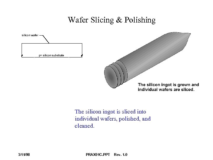 Wafer Slicing & Polishing silicon wafer p+ silicon substrate The silicon ingot is sliced
